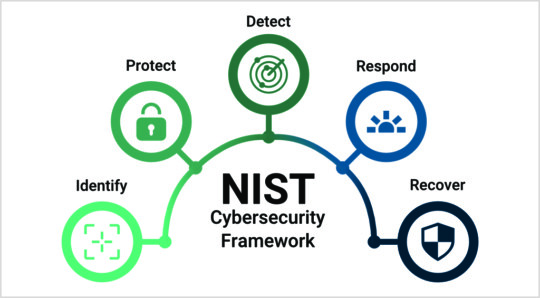 Security Best Practices in Network Design & Incident Response