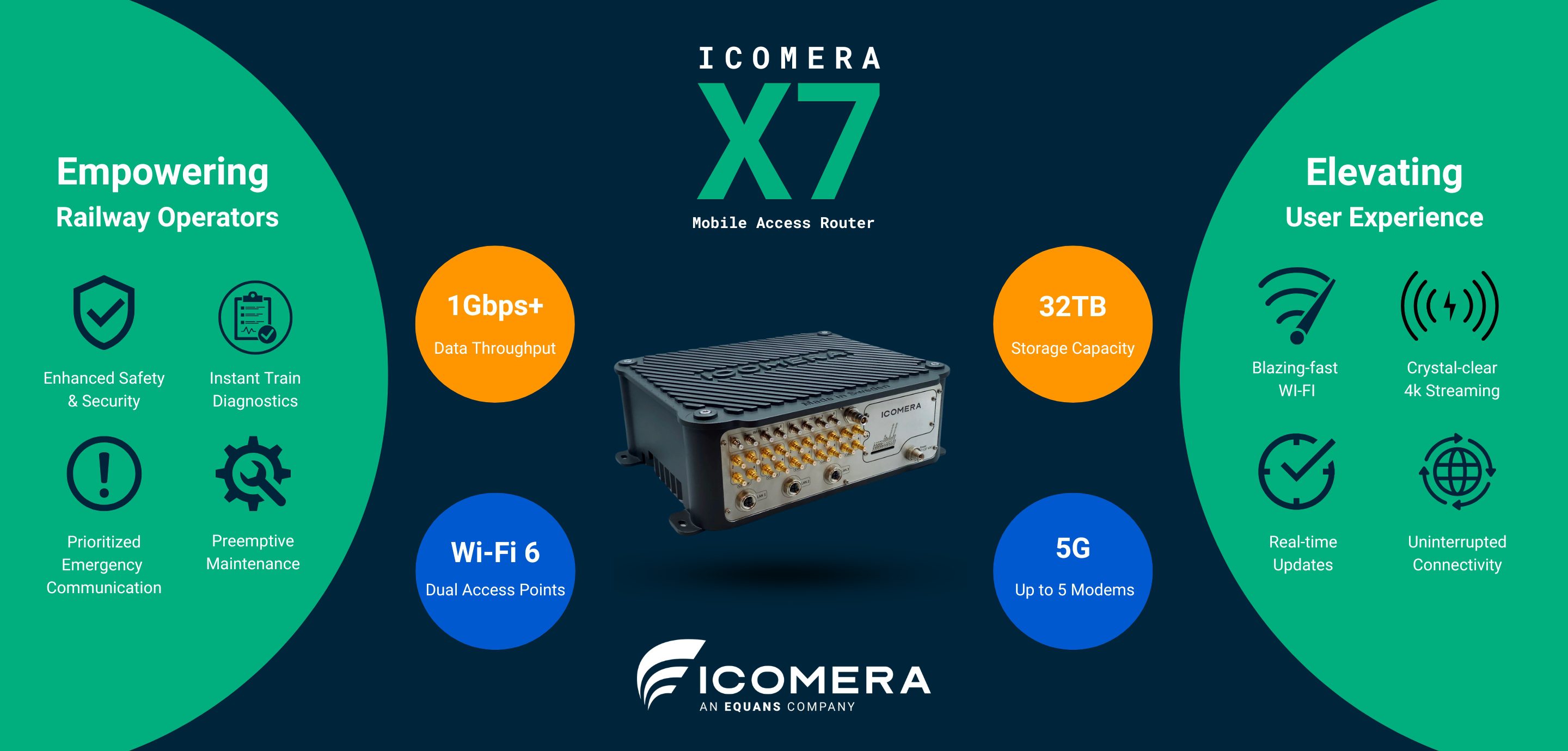 Icomera X7 Mobile Access Router. Empowering Railway Operators. Enhanced Safety & Security. Instant Train Diagnostics. Prioritized Emergency Communication. 1Gbps+ Data Throughput. Wi-Fi 6 Dual Access Points. 32TB Storage Capacity. 5G up to 5 Modems. Elevating Consumer Experience. Blazing-fast Wi-Fi. Crystal Clear 4k Streaming. Real-Time Updates. Uninterrupted Connectivity. Icomera an Equans Company.