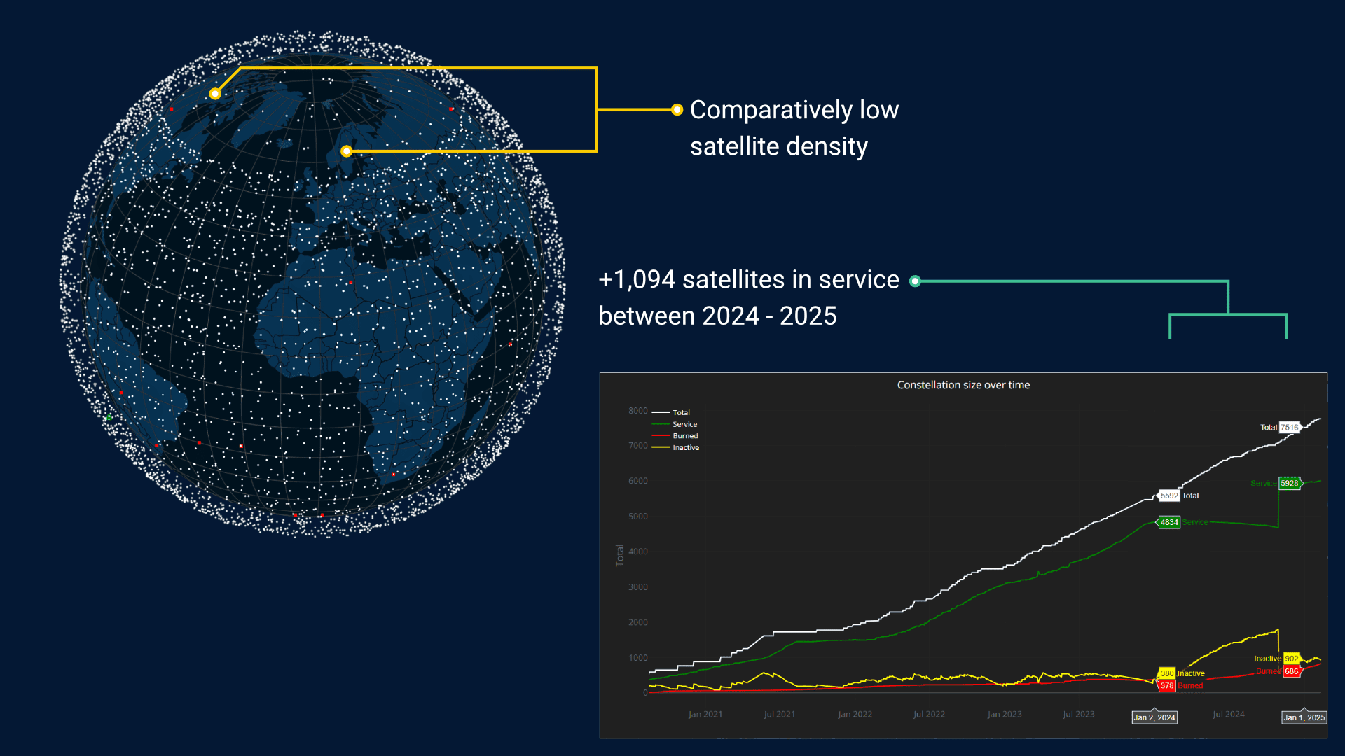 Starlink's overall network coverage remains predominantly robust in latitudes below +55deg North, however more satellites are being introduced frequently, to improve this.